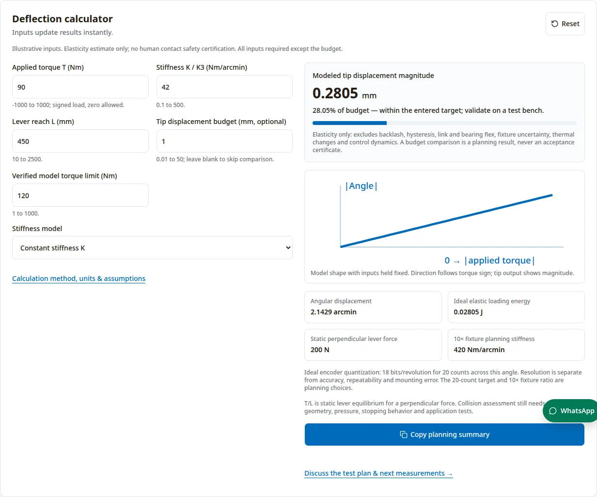Actuator deflection calculator software run: 90 Nm, 42 Nm per arcminute and 450 mm lever produce 0.2805 mm displacement